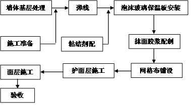 泡沫玻璃外墙外保温工程施工工序框图